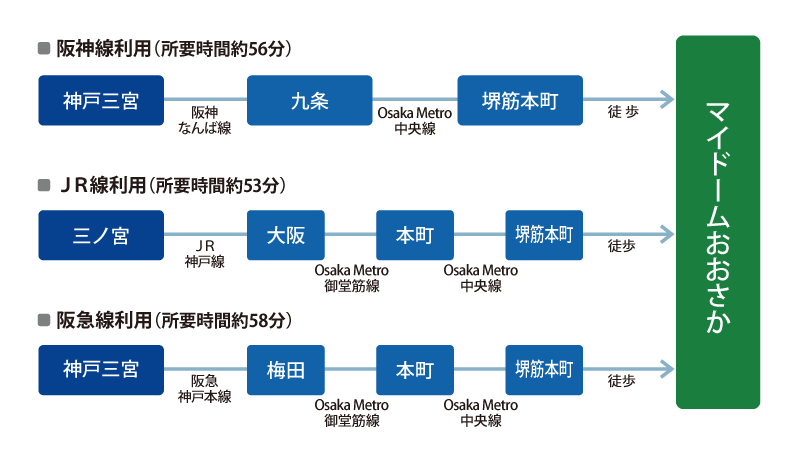 図：アクセス（電車・新幹線をご利用の方）