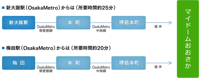 新大阪・梅田方面からマイドームおおさかへのアクセス方法